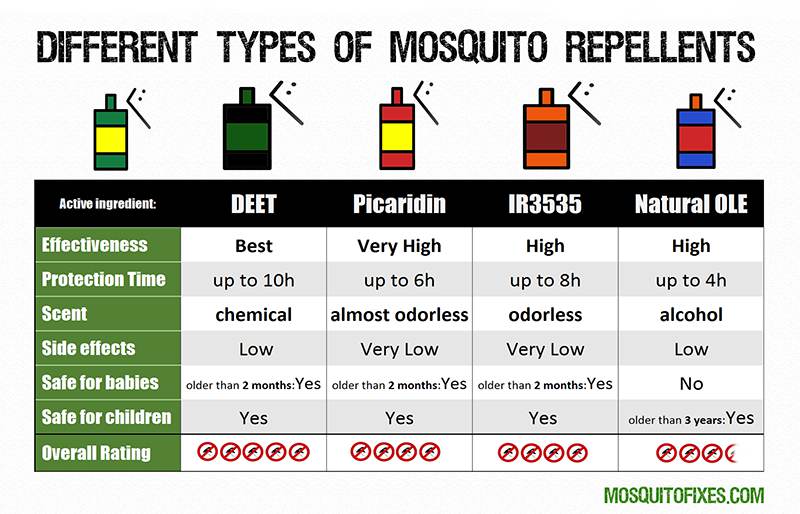 mosquito repellents comparison table compare different travel sprays